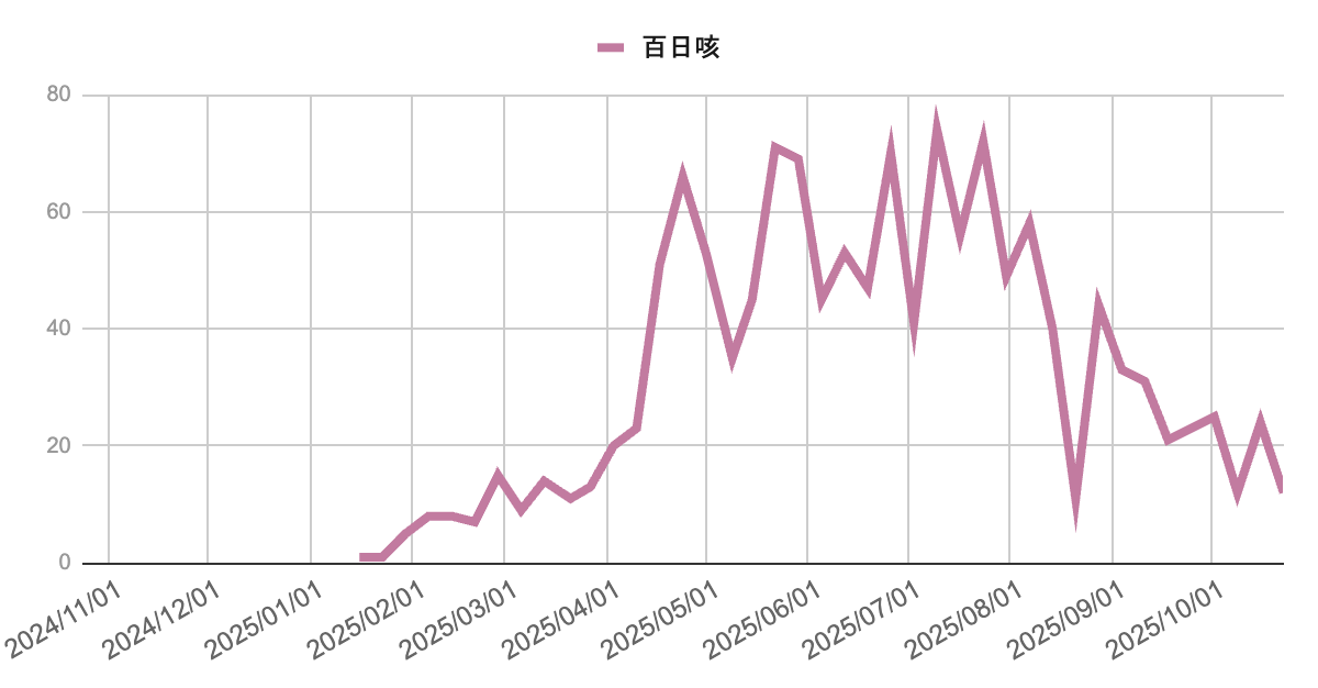 2024年11月から2025年10月までの百日咳報告数の推移を示す折れ線グラフ。
2025年7月上旬に約74件のピークを記録した後、8月以降は減少傾向。
10月には報告数が20件前後まで低下し、10月23日時点では12件となっている。