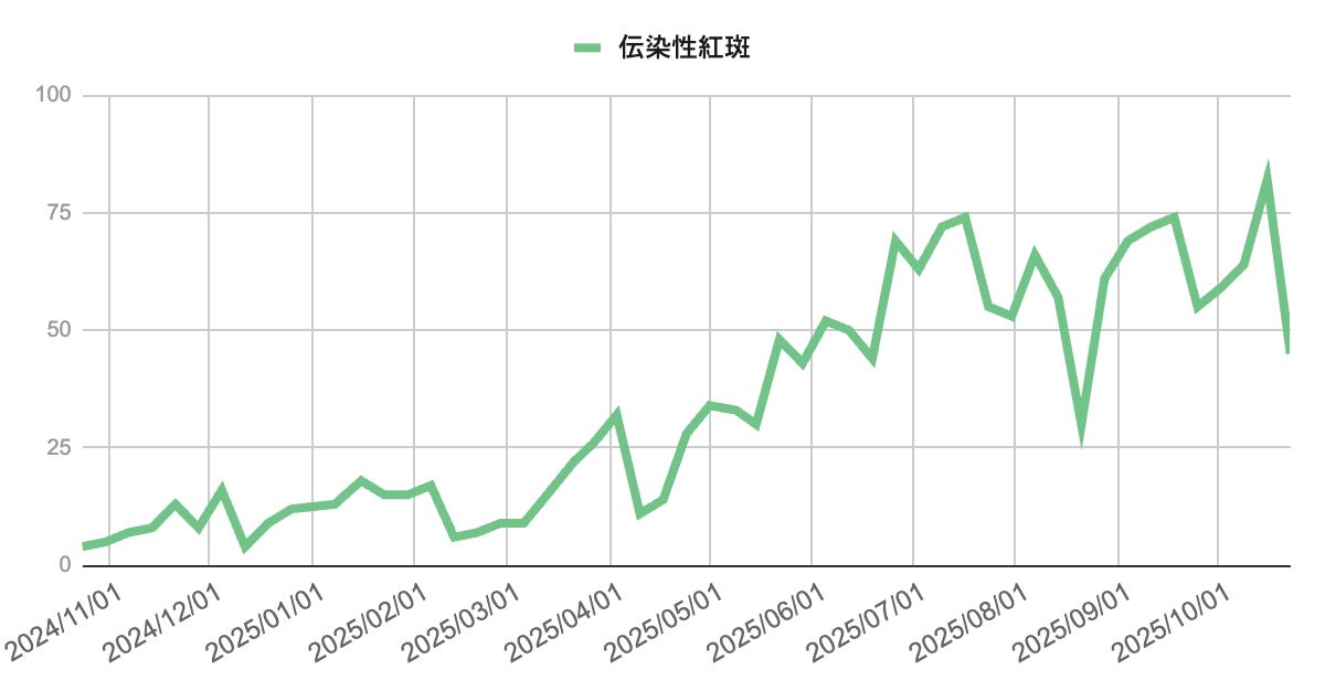 2024年11月から2025年10月までの伝染性紅斑報告数の推移を示す折れ線グラフ。
2025年春以降に上昇傾向を示し、10月中旬に82件のピークを記録。
その後は減少し、10月23日時点では45件となっている。全体として高水準の状態が続いている。
