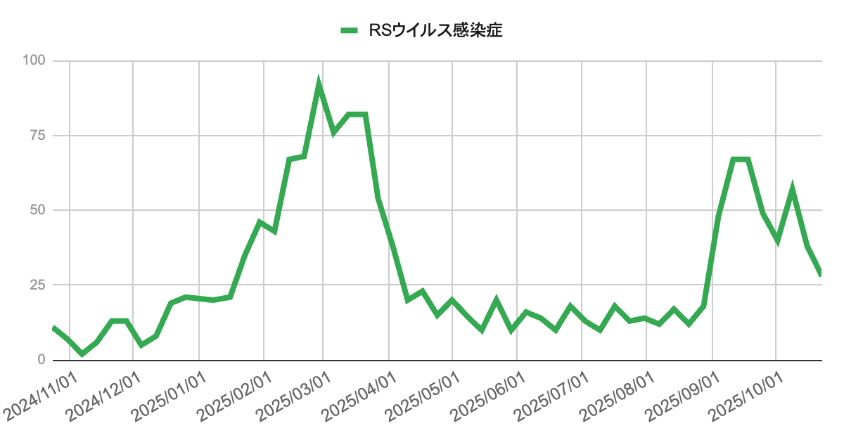 2024年11月から2025年10月までのRSウイルス感染症報告数の推移を示す折れ線グラフ。
2025年3月に約97件の大きなピークを記録した後、春から夏にかけては低水準で推移。
9月上旬から再び増加し9月中旬に67件で小ピークを迎えたが、10月以降は減少して10月23日時点では28件となっている。