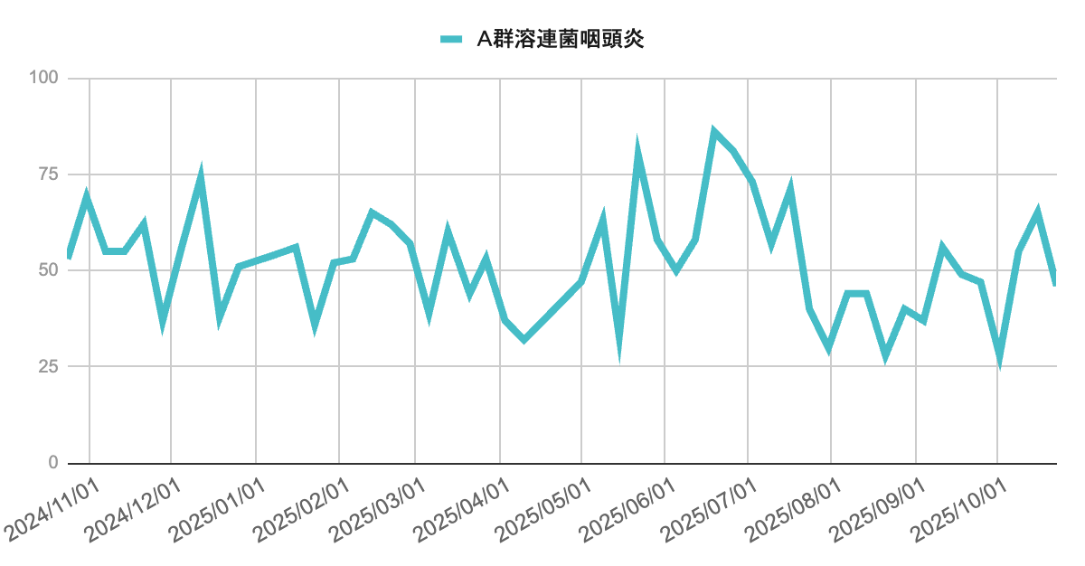 2024年11月から2025年10月までのＡ群溶連菌咽頭炎報告数の推移を示す折れ線グラフ。
2025年6月中旬に約86件のピークを記録し、その後は50件前後で推移。
9月下旬にやや上昇したが、10月23日時点では46件に減少している。