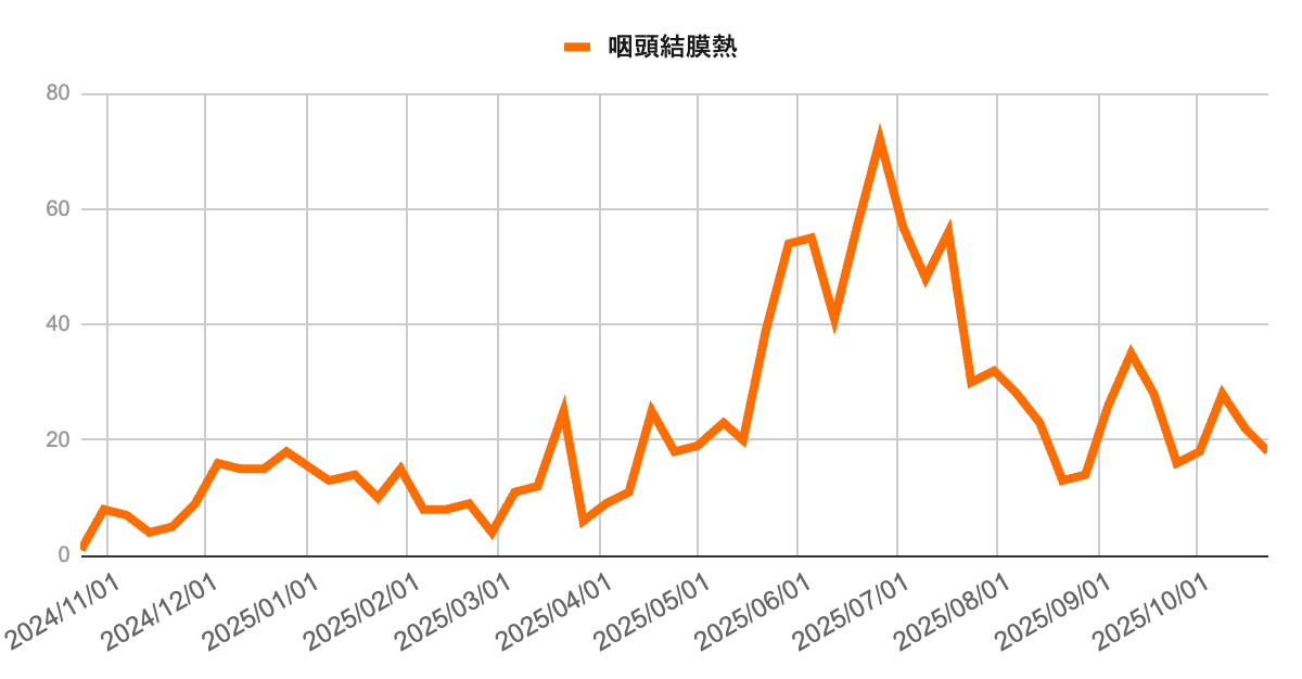 2024年11月から2025年10月までの咽頭結膜熱報告数の推移を示す折れ線グラフ。
2025年7月初旬に約72件のピークを記録し、その後減少。
秋以降は20件前後で推移し、10月23日時点では18件となっている。