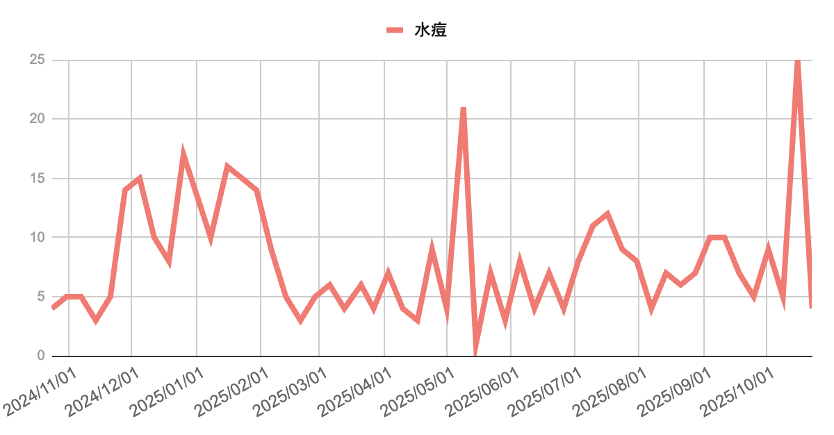 2024年11月から2025年10月までの水痘報告数の推移を示す折れ線グラフ。
年間を通して報告数は低水準で推移し、2025年6月に21件、10月中旬に25件の一時的増加を示した。
その後は再び減少し、10月23日時点では4件となっている。