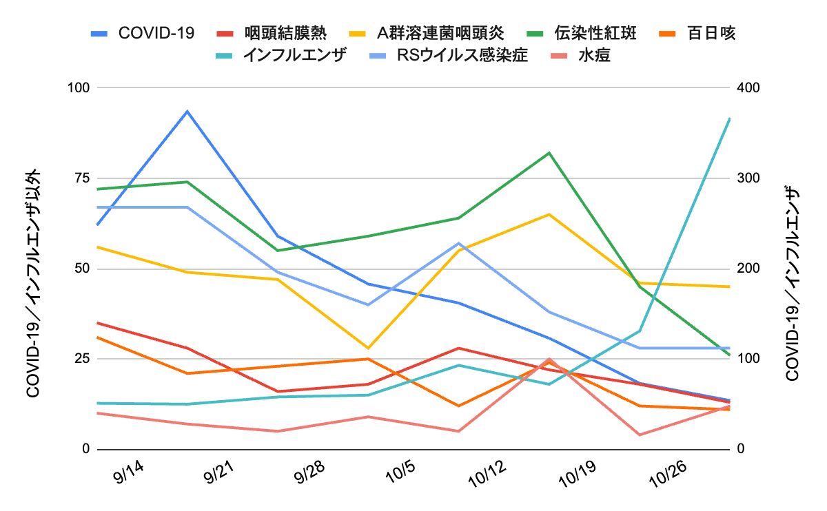 神戸市・芦屋市・西宮市の感染症報告推移（2025年9月〜10月）。インフルエンザが10月末にかけて急増し、COVID-19は減少傾向。Ａ群溶連菌咽頭炎は高止まり、RSウイルス感染症は横ばい。伝染性紅斑は減少し、水痘は小幅増加。百日咳は低水準で推移。