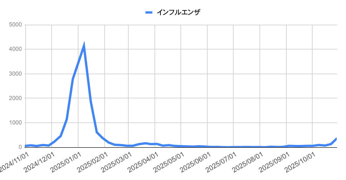 神戸市・芦屋市・西宮市におけるインフルエンザの年間報告推移。2025年1月に大流行のピークを迎えた後、春から夏は低水準で推移。10月下旬に入り再び報告数が増加し始めている。
