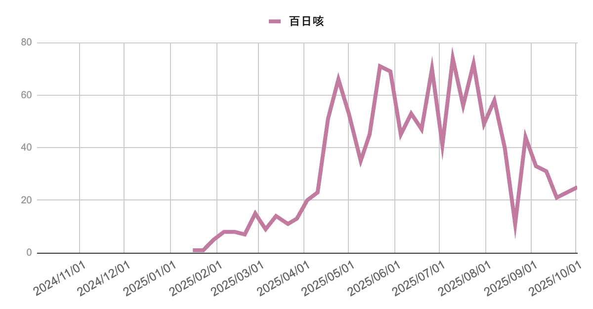 2024年11月から2025年10月までの百日咳報告数の推移を示す折れ線グラフ。2025年春から夏にかけて50〜70件前後の高い水準が続いたが、8月以降は減少に転じ、9月にかけて大きく低下。直近の10月初旬は20〜30件台で推移している。