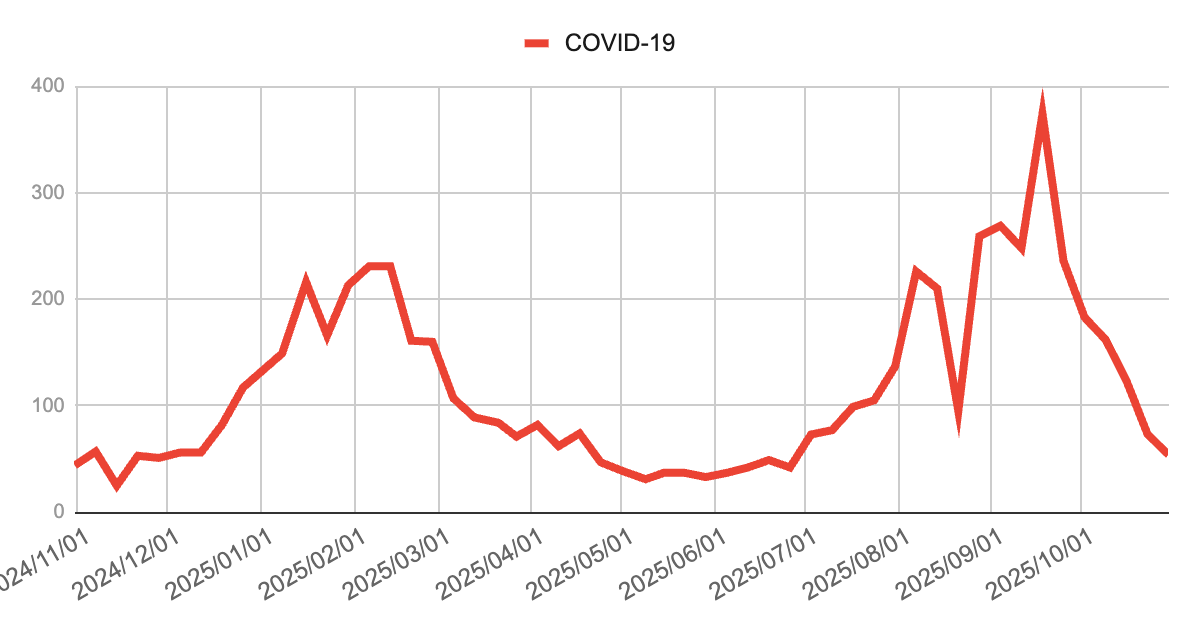 神戸市・芦屋市・西宮市のCOVID-19報告数の推移。2025年2月に一度流行の山を迎えた後、夏に再上昇し9月中旬にピーク（約400件）。その後は減少が続き、10月末時点では低下傾向にある。