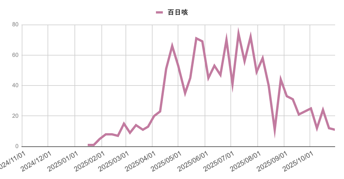 以下の「統一フォーマット」に準拠して感染症別サマリーの作成を


・今週の報告数
・直近（概ね前週、もしくは前々週から）のトレンド
・必要性が高く、かつ推定可能であれば来週以降の動向の推定
・短期的（概ね4〜8週間）なトレンド
・必要があれば中期的（概ね半年程度）なトレンド
・必要があれば留意事項（例］「妊婦への影響にも留意が必要です。」）
・添付したグラフの代替テキストも作成 ※内容が重複しないよう調整し、まとめられる情報は1文にまとめてインプットしやすさに配慮してください

＜サマリーの一例＞
・今週の報告数は 183件 で、前週（236件）から減少しました。
・4〜8週の短期的推移では8月下旬から急増し、9月中旬に約400件でピーク、その後は減少に転じています。
・中期的には2025年2月にも一時的な流行があり、その後いったん沈静化しましたが、夏以降に再び上昇し今回の高水準につながりました。
・過去の経過からは、来週以降もしばらくは高水準を維持しつつ推移する可能性があります。