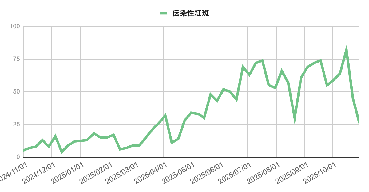 神戸市・芦屋市・西宮市における伝染性紅斑の報告推移。2025年春以降に増加し、夏から秋にかけて高止まり。10月中旬に増加の山を示した後、10月末には減少に転じている。
