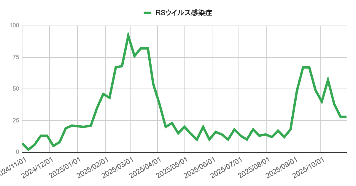 神戸市・芦屋市・西宮市におけるRSウイルス感染症の報告推移。2025年3月に大きな流行を示した後、夏にかけて減少。9月から再び増加し10月初旬に小ピークを形成、現在は減少傾向にある。