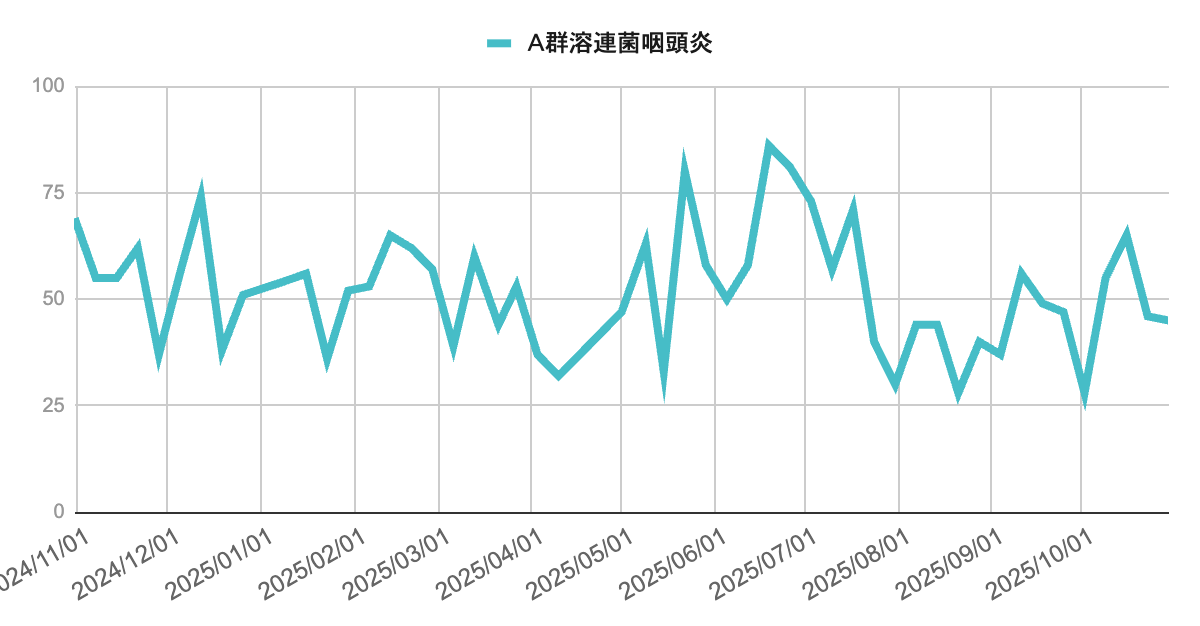 神戸市・芦屋市・西宮市におけるＡ群溶連菌咽頭炎の報告推移。2025年前半から断続的に高めで推移し、6〜7月にかけて小ピーク。秋以降も40〜60件前後で報告が続いている。