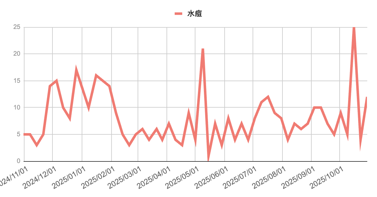 神戸市・芦屋市・西宮市における水痘の報告推移。2025年初頭にやや多く、春以降は少数例で推移。9〜10月にかけて断続的に小さな増加があり、10月末に再び報告数が上昇している。