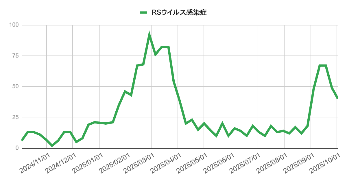 2024年11月から2025年10月までのRSウイルス感染症報告数の推移を示す折れ線グラフ。2025年3月に約90件でピークを記録、その後は減少し春から夏は低水準。9月に再び急増して70件を超えたが、10月初旬には40件程度に減少している。