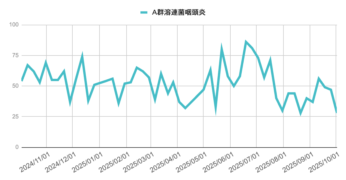 2024年11月から2025年10月までのＡ群溶連菌咽頭炎報告数の推移を示す折れ線グラフ。2025年初夏から夏にかけて50〜80件で高水準が続き、8月以降はやや減少。9月末以降に急減し、10月初旬は30件前後となっている。