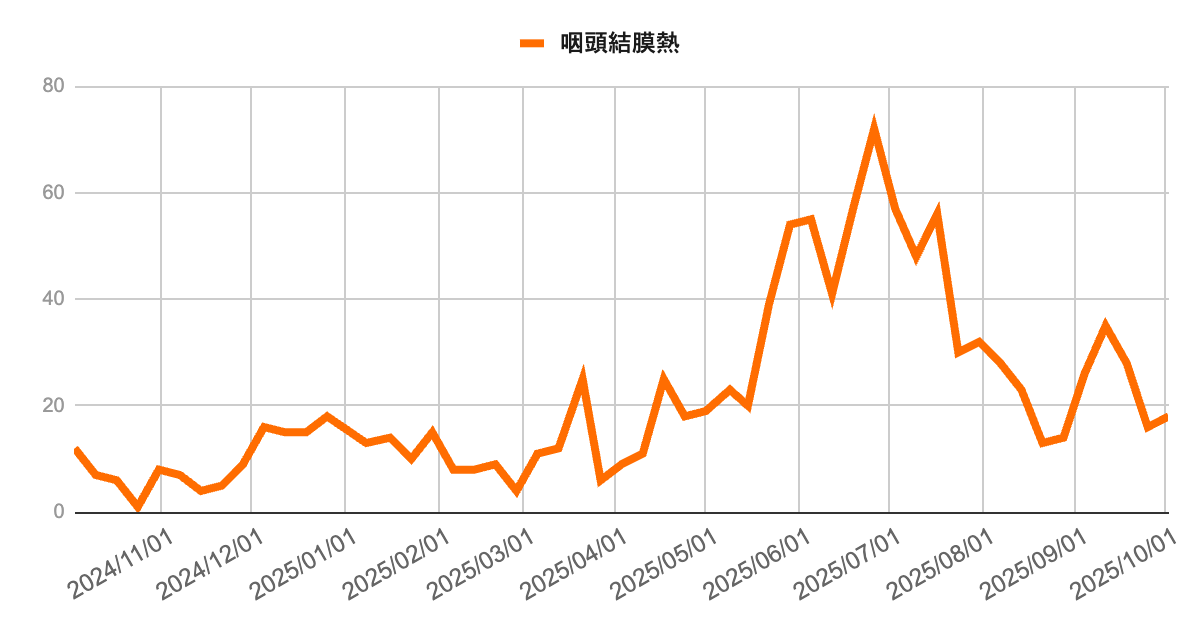 2024年11月から2025年10月までの咽頭結膜熱報告数の推移を示す折れ線グラフ。2025年7月に70件を超えるピークがあり、その後は減少。8月以降は低下が続き、直近の10月初旬は20件未満で推移している。