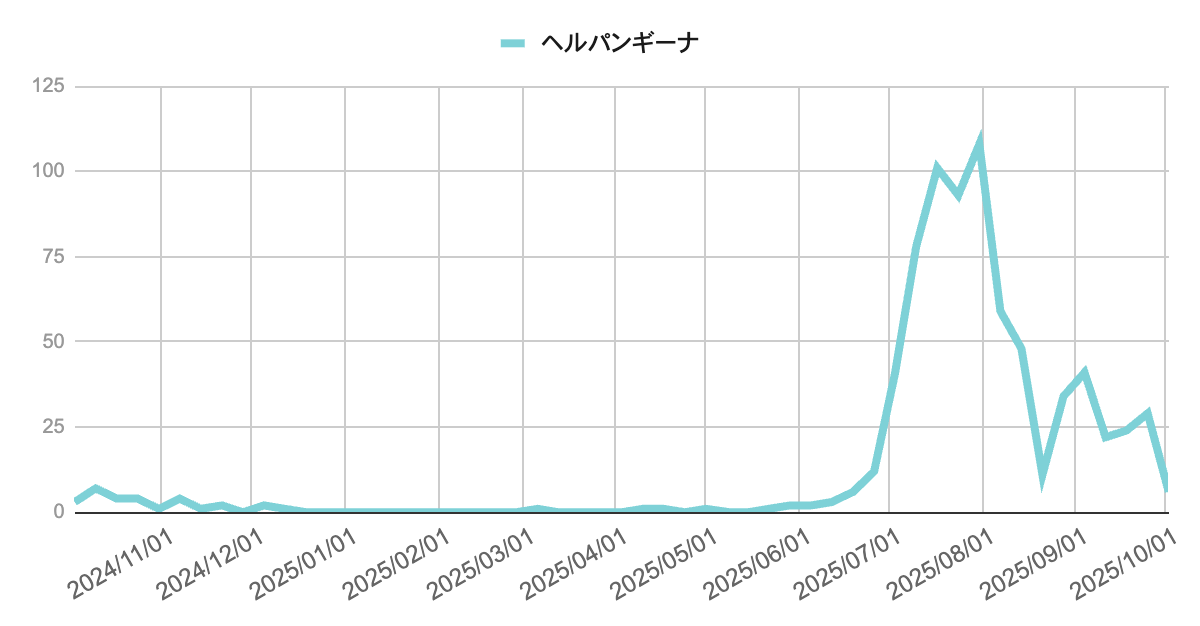 2024年11月から2025年10月までのヘルパンギーナ報告数の推移を示す折れ線グラフ。2025年7月下旬から急増し、8月上旬に100件超でピーク。その後は急速に減少し、10月初旬には10件未満に落ち着いている。