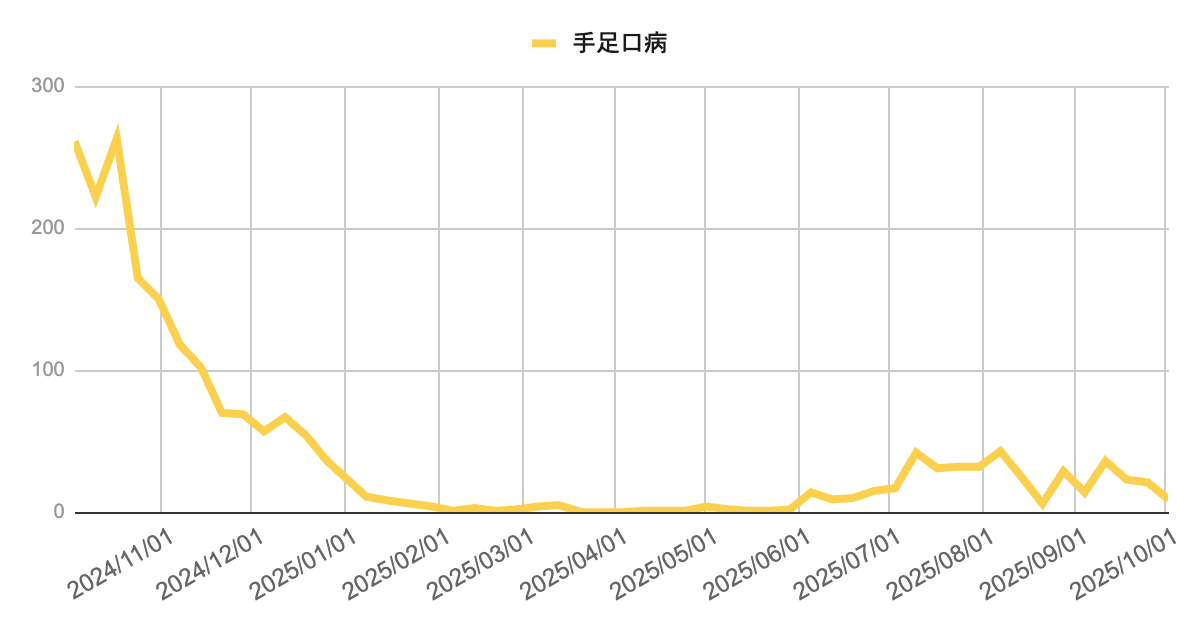 2024年11月から2025年10月までの手足口病報告数の推移を示す折れ線グラフ。2024年秋に200件を超える大規模な流行があり、その後減少。2025年夏に再び30〜40件程度まで増加したが、9月以降は減少し、10月初旬は10件未満となっている。