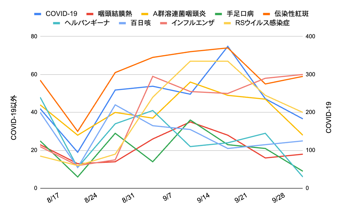 2025年8月17日から9月28日までの神戸市・芦屋市・西宮市における感染症報告数の推移を示す折れ線グラフ。右軸はCOVID-19、左軸はその他の感染症。COVID-19は9月中旬に約380件でピークを示した後減少。伝染性紅斑も9月中旬に70件超でピークを示し、その後やや減少。インフルエンザは漸増して60件前後。RSウイルス感染症は9月中旬に70件を超え、その後減少。百日咳は20〜40件程度で推移。咽頭結膜熱は20〜40件で推移し直近やや減少。ヘルパンギーナと手足口病は夏季ピーク後に低下傾向。
