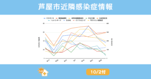 2025年8月17日から9月28日までの芦屋市・西宮市・神戸市における主要感染症報告数の推移を示すグラフ。COVID-19は9月中旬に約370件でピーク後減少、伝染性紅斑は60〜80件台で高水準、インフルエンザは30〜60件に増加傾向。百日咳は20〜40件前後で推移しやや減少、RSウイルス感染症は9月に70件超から減少。ヘルパンギーナと手足口病は夏季ピーク後に大きく減少。