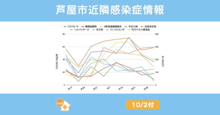 2025年8月17日から9月28日までの芦屋市・西宮市・神戸市における主要感染症報告数の推移を示すグラフ。COVID-19は9月中旬に約370件でピーク後減少、伝染性紅斑は60〜80件台で高水準、インフルエンザは30〜60件に増加傾向。百日咳は20〜40件前後で推移しやや減少、RSウイルス感染症は9月に70件超から減少。ヘルパンギーナと手足口病は夏季ピーク後に大きく減少。
