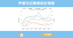 2025年10月9日時点の芦屋市・西宮市・神戸市における主要感染症の報告数推移を示すグラフ。COVID-19は9月中旬のピーク後に減少、インフルエンザは10月に入り増加。伝染性紅斑は高水準で横ばい、Ａ群溶連菌咽頭炎とRSウイルス感染症は小幅な変動、百日咳は減少傾向にある。