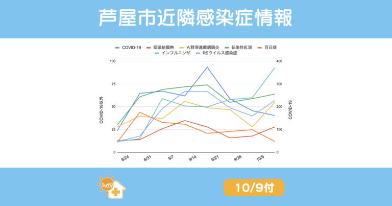 2025年10月9日時点の芦屋市・西宮市・神戸市における主要感染症の報告数推移を示すグラフ。COVID-19は9月中旬のピーク後に減少、インフルエンザは10月に入り増加。伝染性紅斑は高水準で横ばい、Ａ群溶連菌咽頭炎とRSウイルス感染症は小幅な変動、百日咳は減少傾向にある。