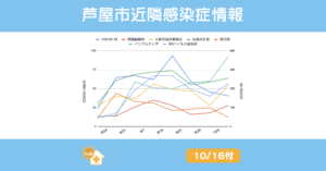 2025年10月16日付・芦屋市近隣の感染症情報を示すグラフ。COVID-19（青）は減少傾向、インフルエンザ（水色）とＡ群溶連菌咽頭炎（黄）、伝染性紅斑（緑）は上昇傾向を示す。百日咳（橙）は低水準ながら小幅な増加、咽頭結膜熱（赤）は横ばいで推移。下部に『10/16付』の表示と、あしやサニークリニックのロゴが配置されている。