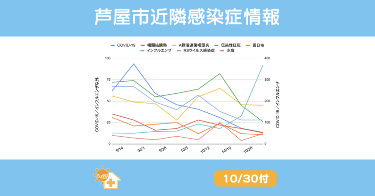 芦屋市・西宮市・神戸市における主要感染症の報告推移（2025年9月〜10月）。インフルエンザが急増し、COVID-19は減少傾向。RSウイルス感染症とＡ群溶連菌咽頭炎は横ばいで推移し、伝染性紅斑と百日咳は減少、水痘は小規模な増加がみられる。