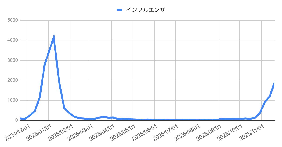 image | 芦屋市の内科・皮膚診療・小児診療 | あしやサニークリニック内科 2024年12月から2025年11月までのインフルエンザ報告数の推移を示した折れ線グラフ。2025年1月に4000件超の大きなピークがあり、3月以降はほぼゼロに近い水準で推移。その後10月から再び増加に転じ、11月にかけて報告数が急増している。
