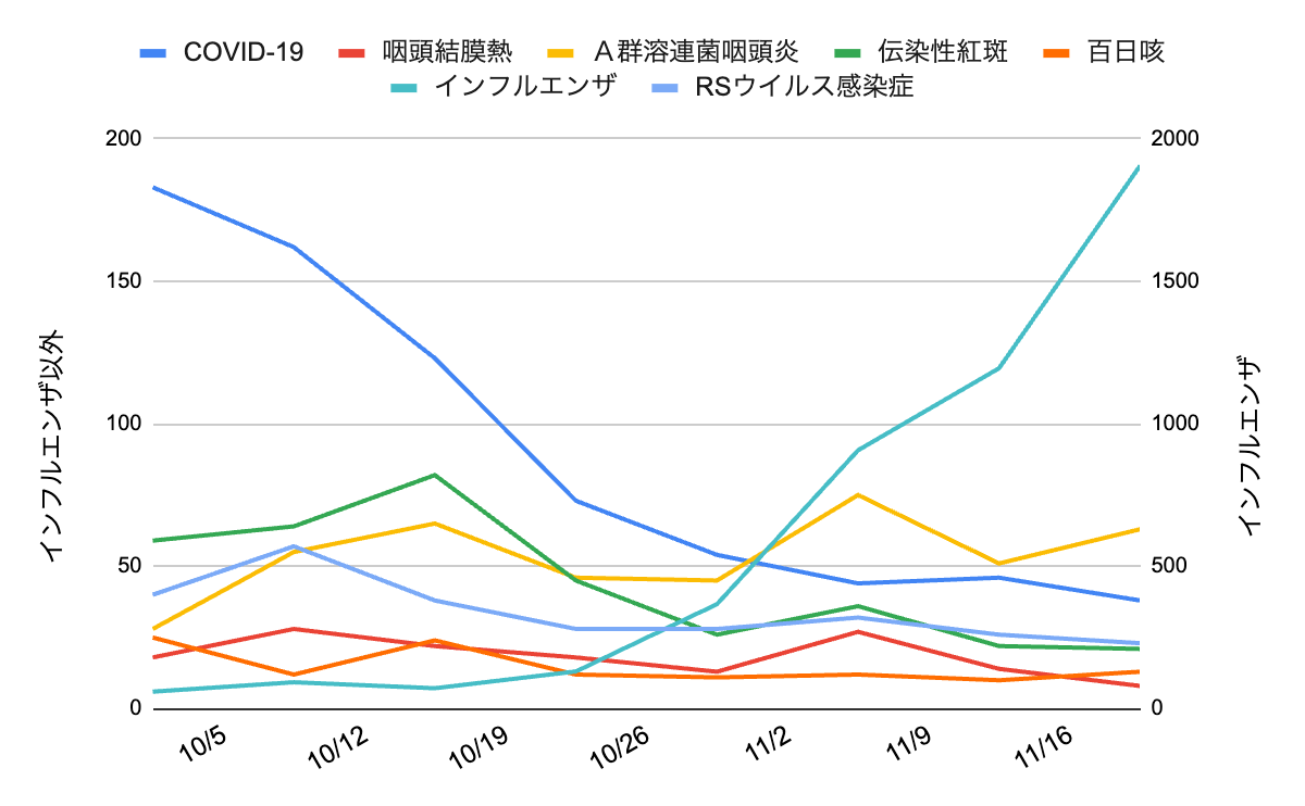 image | 芦屋市の内科・皮膚診療・小児診療 | あしやサニークリニック内科 2025年10月〜11月における6つの感染症(インフルエンザ・COVID-19・RSウイルス感染症・A群溶連菌咽頭炎・伝染性紅斑・百日咳)の週別報告数を示した折れ線グラフ。インフルエンザは10月以降急増し、11月20日時点で最も高い値となっている。A群溶連菌咽頭炎は50〜70件台で変動。COVID-19 と RSウイルス感染症、伝染性紅斑は10月中旬を境に減少傾向。百日咳は全期間で10〜25件の範囲にある。