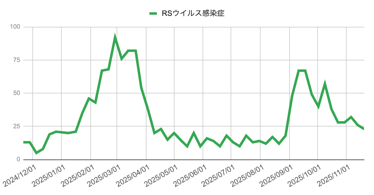 image | 芦屋市の内科・皮膚診療・小児診療 | あしやサニークリニック内科 2024年12月から2025年11月までのRSウイルス感染症報告数を示した折れ線グラフ。2025年3月にかけて90件超の大きなピークがあり、その後春から夏にかけて20〜30件台の水準で推移。2025年9〜10月にかけて再び増加する場面がみられ、その後は緩やかに減少している。