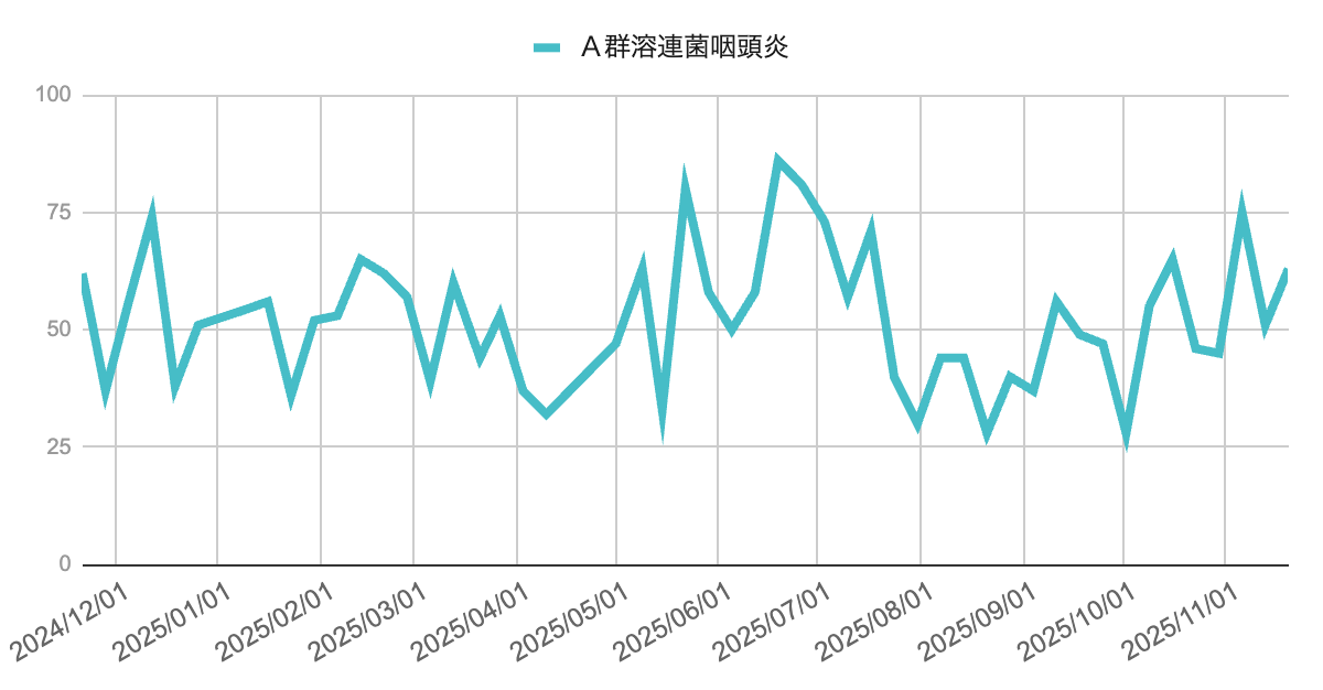 image | 芦屋市の内科・皮膚診療・小児診療 | あしやサニークリニック内科 2024年12月から2025年11月までのA群溶連菌咽頭炎の報告数を示した折れ線グラフ。2025年6月に80件台後半のピークがあり、その前後も50〜70件台で変動しながら推移している。夏以降はいったんやや低下する時期を挟みつつも、秋から初冬にかけて再び50〜70件台で増減を繰り返している。