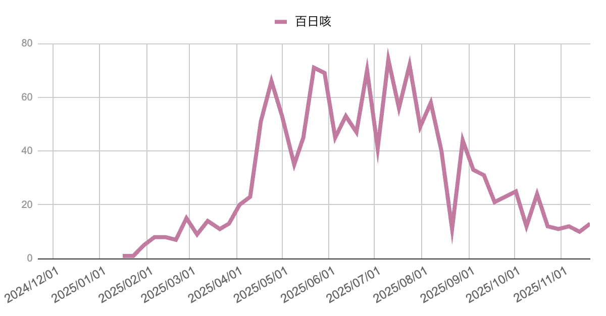 image | 芦屋市の内科・皮膚診療・小児診療 | あしやサニークリニック内科 2024年12月から2025年11月までの百日咳の報告数を示した折れ線グラフ。2025年2月頃から報告数が増え始め、5〜8月にかけては40〜70件台の高い水準で増減を繰り返している。その後は徐々に減少し、秋以降は20〜40件台に落ち着き、11月時点では10〜20件台で推移している。