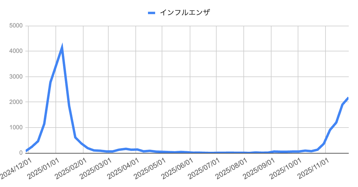 image | 芦屋市の内科・皮膚診療・小児診療 | あしやサニークリニック内科 2024年12月から2025年11月までのインフルエンザ報告数を示す折れ線グラフで、年明けに急増した後いったん減少し、秋以降に再び上昇している様子が描かれている。