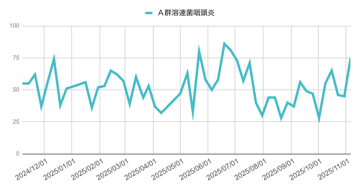 2024年12月から2025年11月までのＡ群溶連菌咽頭炎の報告数推移を示す折れ線グラフ。年間を通じて40〜80件程度の波を繰り返し、初夏と秋にやや高まりがみられ、11月時点で再び上昇している。