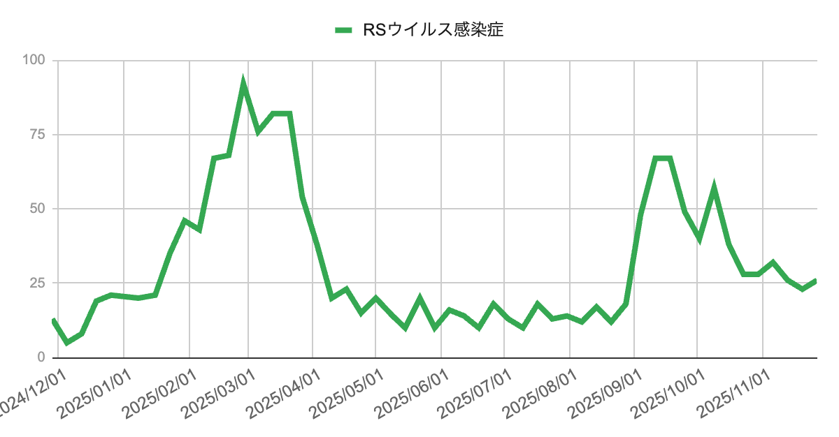 image | 芦屋市の内科・皮膚診療・小児診療 | あしやサニークリニック内科 2024年12月から2025年11月までのRSウイルス感染症報告数を示す折れ線グラフで、年明けに上昇した後に春先へ向けて減少し、秋に再度増加したのち11月には20件台で推移している様子が描かれている。