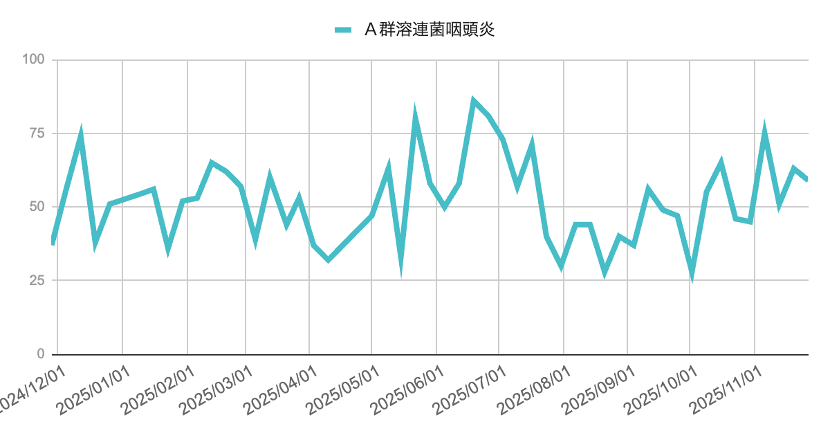 image | 芦屋市の内科・皮膚診療・小児診療 | あしやサニークリニック内科 2024年12月から2025年11月までのA群溶連菌咽頭炎の報告数を示す折れ線グラフで、年明けから春にかけて増減しつつ推移した後、夏以降は30〜80件台で変動し、11月には50〜60件台で推移している様子が描かれている。