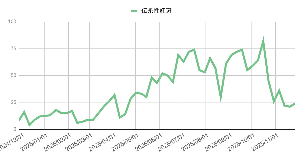 image | 芦屋市の内科・皮膚診療・小児診療 | あしやサニークリニック内科 2024年12月から2025年11月までの伝染性紅斑の報告数を示す折れ線グラフで、春から夏にかけて増加し、8月にかけて高い値を示した後、秋以降に減少しながら11月は20件台で推移している様子が描かれている。