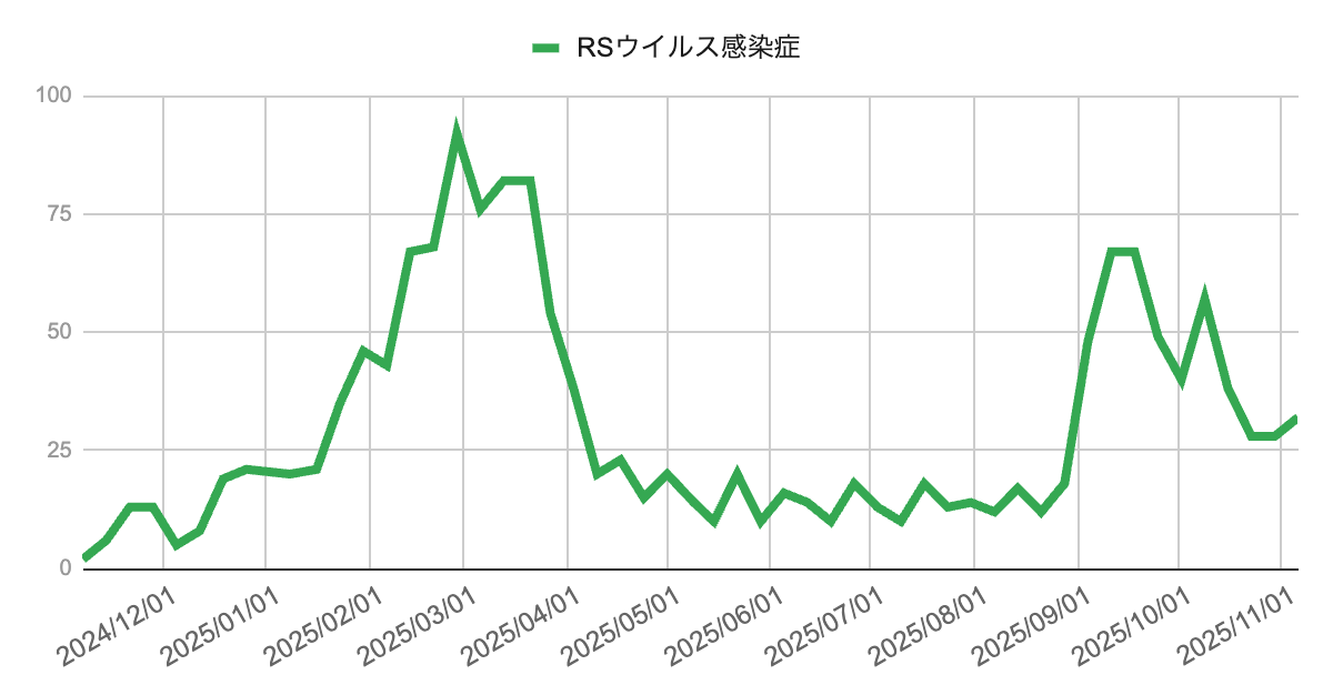 2024年12月から2025年11月までのRSウイルス感染症の報告数推移を示す折れ線グラフ。2025年3月に約100件で大きなピークを示した後、春から夏は低水準で推移し、9月に再上昇したのち10月以降はやや減少し、11月は小幅な上昇を示している。
