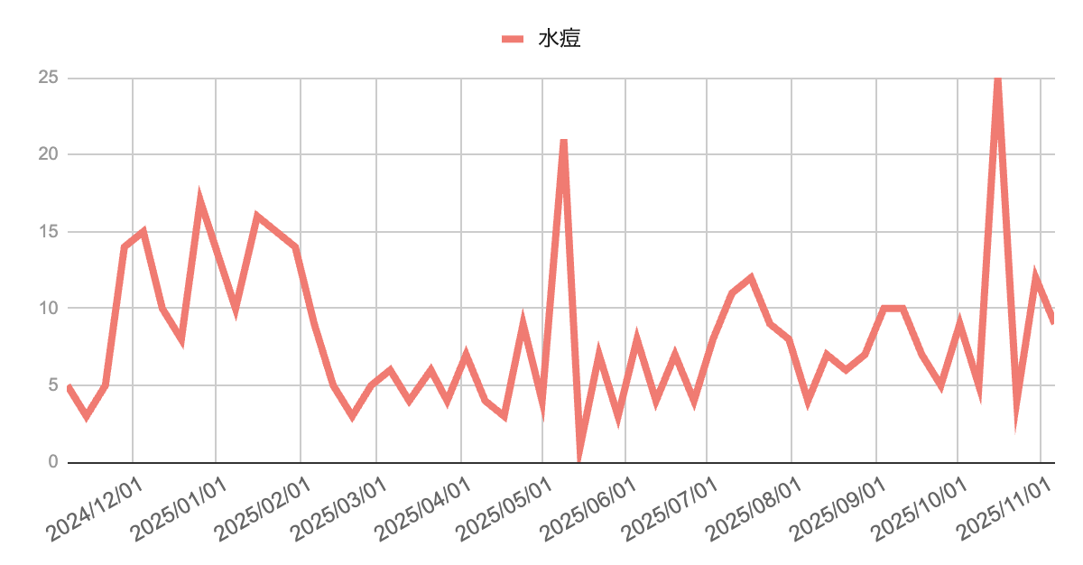 2024年12月から2025年11月までの水痘（みずぼうそう）の報告数推移を示す折れ線グラフ。年初に10〜15件前後の波があり、春から夏は5件前後で推移。10月中旬に約25件の一時的な増加がみられた後、11月は再び10件前後に落ち着いている。