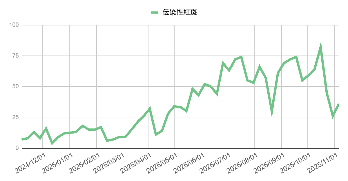 2024年12月から2025年11月までの伝染性紅斑の報告数推移を示す折れ線グラフ。春以降に増加し、夏から秋にかけて50〜90件の高水準で推移。10月中旬にピークを迎えた後、下旬に減少し、11月にやや再上昇している。