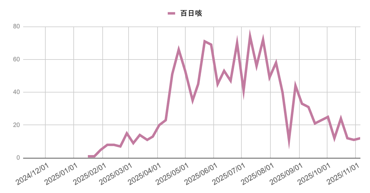 2024年12月から2025年11月までの百日咳の報告数推移を示す折れ線グラフ。2025年春から夏にかけて60〜80件規模の流行を示した後、9月以降は減少し、秋以降は10〜20件前後の低水準で推移している。