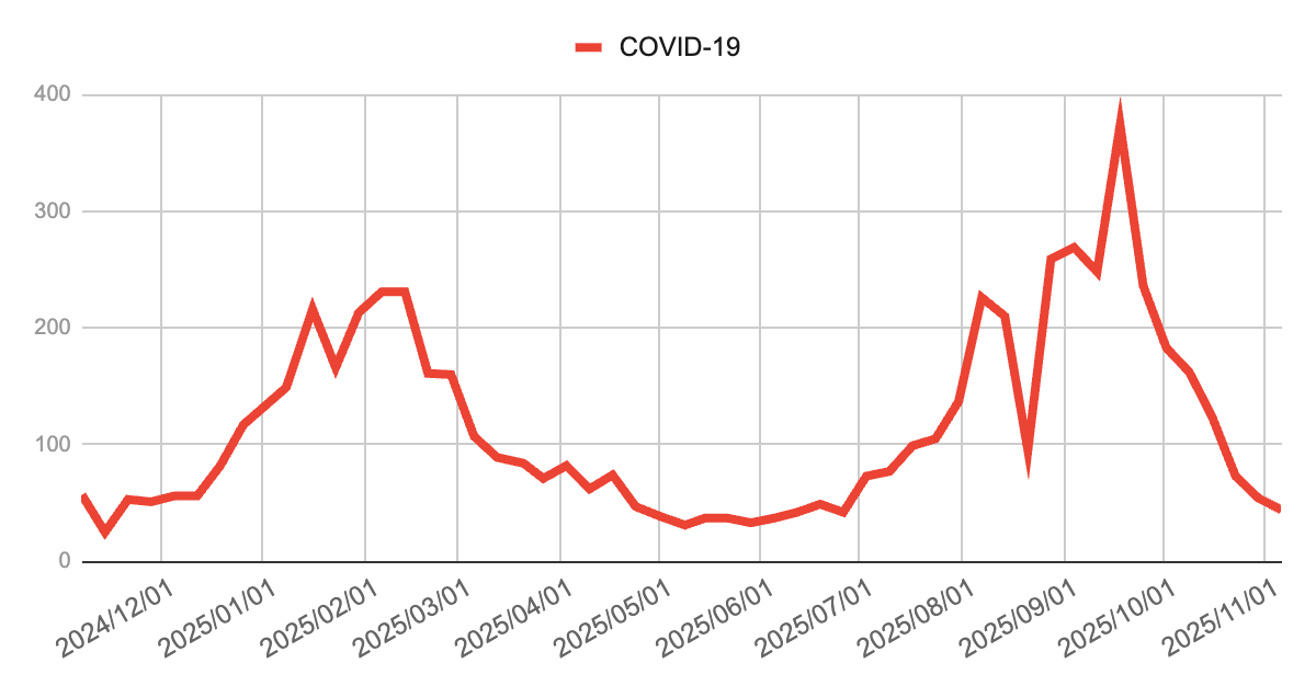 2024年12月から2025年11月までの新型コロナウイルス感染症（COVID-19）の報告数推移を示す折れ線グラフ。2025年2月に200件超の小ピークがあり、夏以降に再上昇して10月初旬に約400件でピークを形成。その後は減少傾向を示し、11月時点では低水準となっている。