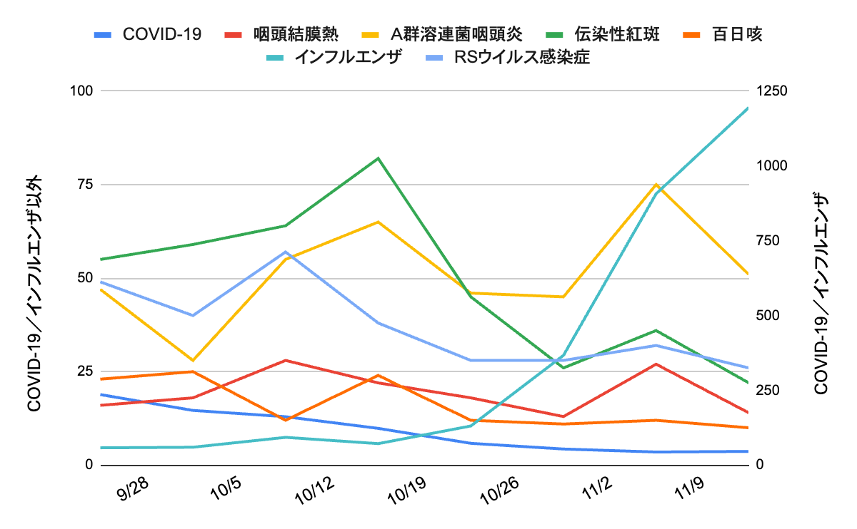 神戸市・芦屋市・西宮市における主要6疾患（COVID-19、インフルエンザ、RSウイルス感染症、A群溶連菌咽頭炎、伝染性紅斑、百日咳）の週別報告数の推移を示す折れ線グラフ。2025年9月末〜11月中旬にかけ、インフルエンザが急増し、11月2週目に1000件超まで上昇。COVID-19は一貫して低水準で推移。RSウイルス感染症は10月以降緩やかに減少。A群溶連菌は増減を繰り返しながら中等度の水準。伝染性紅斑は10月中旬以降減少。百日咳は低値で推移している状況を示している。