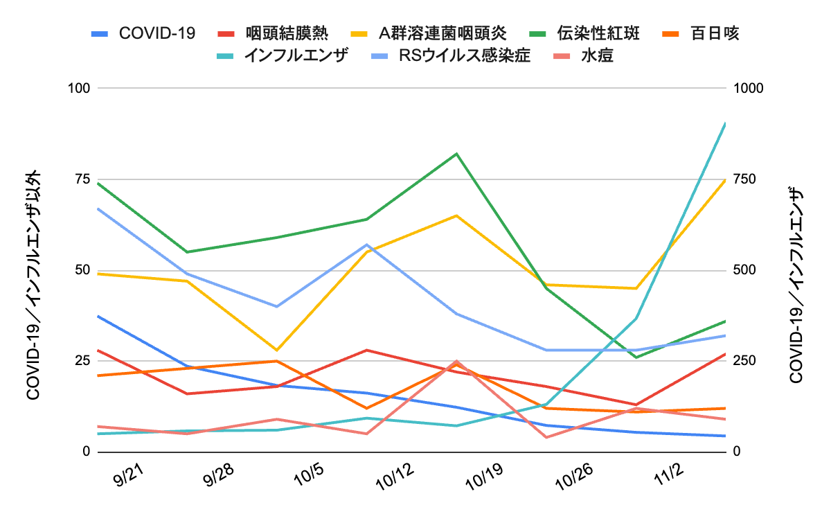 2025年9月から11月初旬にかけての、芦屋市・西宮市・神戸市における主要感染症7疾患（COVID-19、咽頭結膜熱、A群溶連菌咽頭炎、伝染性紅斑、百日咳、インフルエンザ、RSウイルス感染症、水痘）の報告数推移を示す折れ線グラフ。インフルエンザが11月に急増しており、他疾患は横ばいまたは減少傾向。