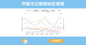 2025年11月6日時点の芦屋市・西宮市・神戸市の主要感染症報告数の推移を示す折れ線グラフ。インフルエンザが急増し突出しており、Ａ群溶連菌咽頭炎やRSウイルス感染症、伝染性紅斑が高水準を維持。COVID-19や百日咳は減少傾向を示している。