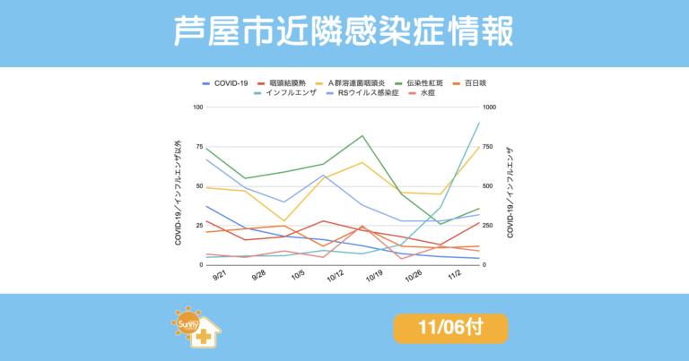 2025年11月6日時点の芦屋市・西宮市・神戸市の主要感染症報告数の推移を示す折れ線グラフ。インフルエンザが急増し突出しており、Ａ群溶連菌咽頭炎やRSウイルス感染症、伝染性紅斑が高水準を維持。COVID-19や百日咳は減少傾向を示している。