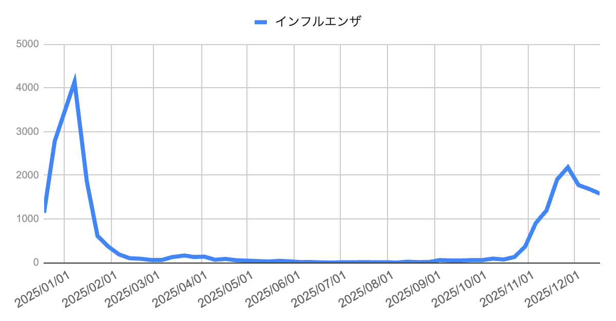 image | 芦屋市の内科・皮膚診療・小児診療 | あしやサニークリニック内科 芦屋市および周辺地域(神戸市・西宮市)におけるインフルエンザの週別報告数の推移を示す折れ線グラフ。年初に高いピークを示した後、春から夏にかけて低水準で推移し、秋以降に再び増加。最新週は1579件で、前週1686件から減少している。