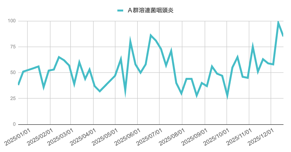 image | 芦屋市の内科・皮膚診療・小児診療 | あしやサニークリニック内科 芦屋市および周辺地域(神戸市・西宮市)におけるA群溶連菌咽頭炎の週別報告数の推移を示す折れ線グラフ。年間を通じて30〜60件前後で変動し、夏季に一時低下した後、秋以降に増加。最新週は85件で前週98件から減少している。