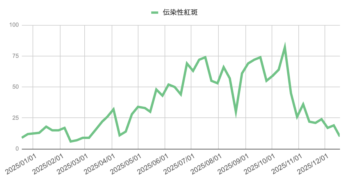 image | 芦屋市の内科・皮膚診療・小児診療 | あしやサニークリニック内科 芦屋市および周辺地域(神戸市・西宮市)における伝染性紅斑の週別報告数の推移を示す折れ線グラフ。春から夏にかけて増加し、10月にピークを形成した後、秋以降は減少傾向に転じている。最新週は10件で、前週19件から減少している。