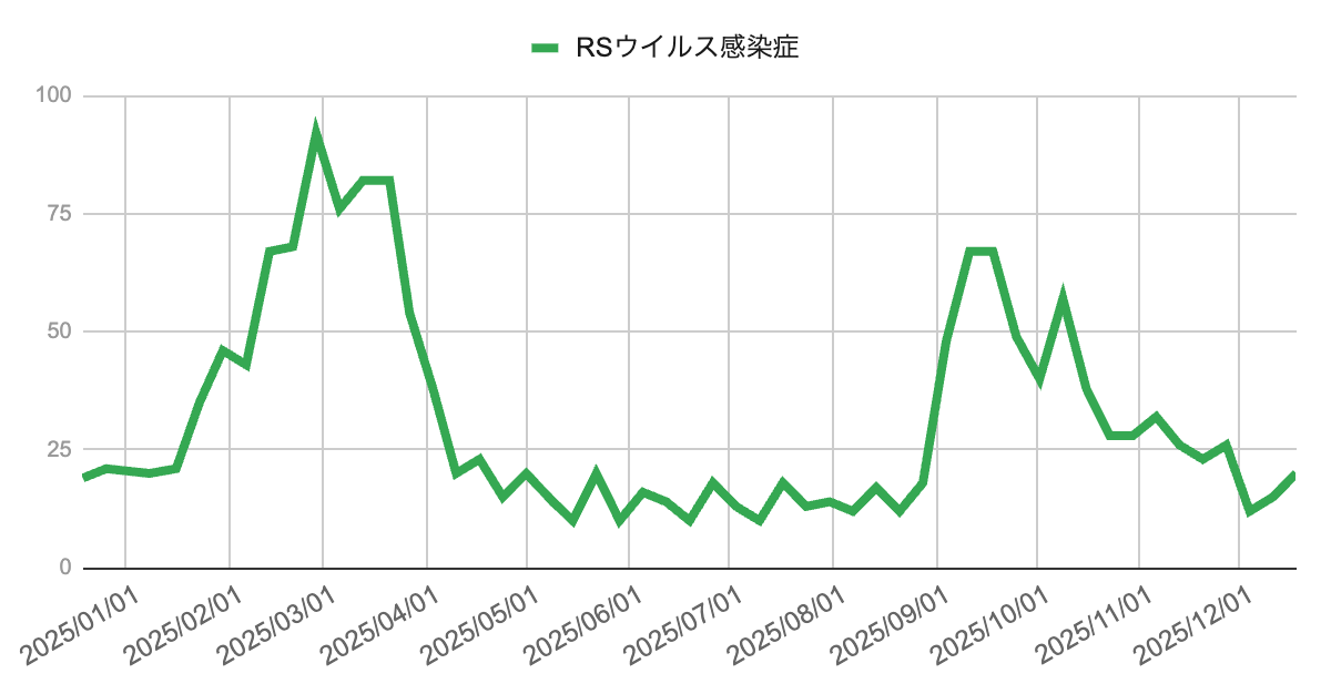image | 芦屋市の内科・皮膚診療・小児診療 | あしやサニークリニック内科 芦屋市および周辺地域(神戸市・西宮市)におけるRSウイルス感染症の週別報告数の推移を示す折れ線グラフ。年初から春にかけて増加し、3月に高いピークを示した後、夏場は低水準で推移。秋に再度増加したが、その後は減少傾向となり、最新週は20件で前週15件から増加している。